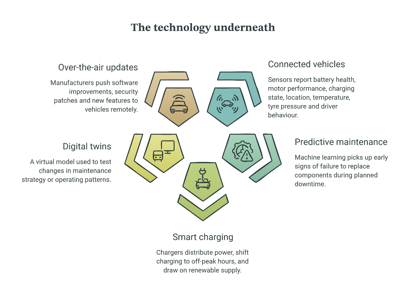 technology underneath